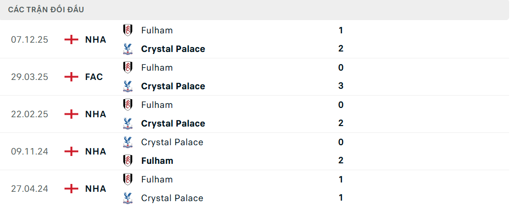 Soi kèo Crystal Palace vs Fulham