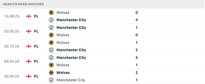 Soi kèo Man City vs Wolves