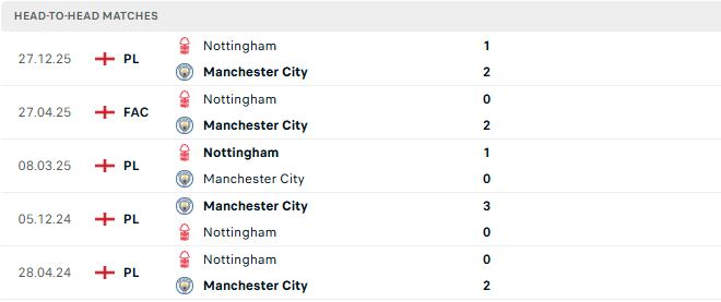 Man City vs Nottingham