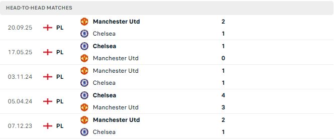 Chelsea vs MU